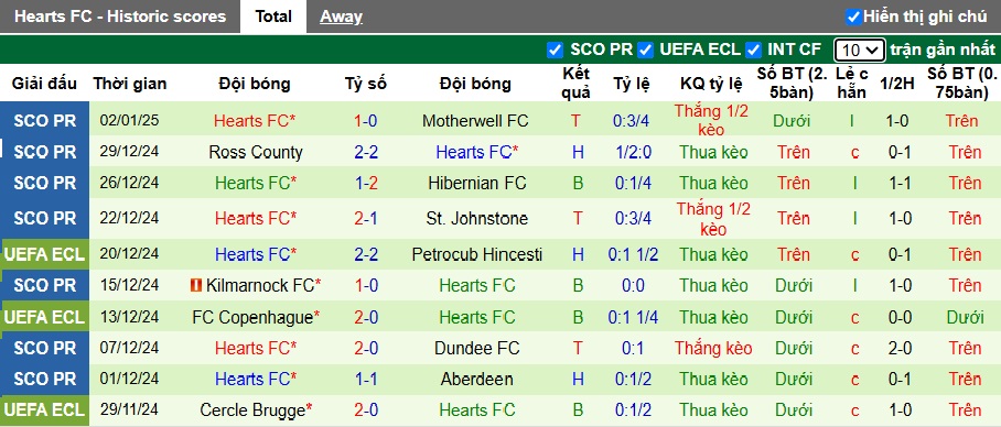 Nhận định, soi kèo Dundee United vs Heart, 22h00 ngày 5/1: Ám ảnh xa nhà - Ảnh 3