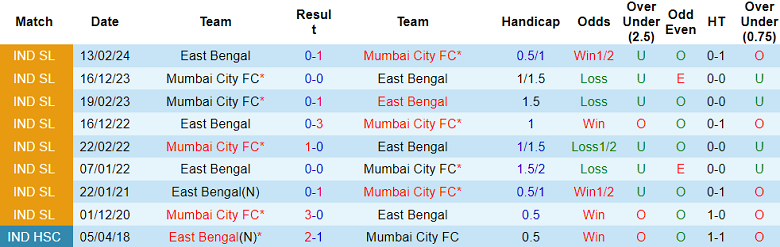 Nhận định, soi kèo East Bengal vs Mumbai City, 21h00 ngày 6/1: Cửa trên ‘tạch’ - Ảnh 3