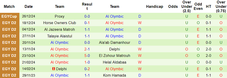 Nhận định, soi kèo El Gaish vs Al Olympi, 19h30 ngày 3/1: Khác biệt trình độ - Ảnh 2