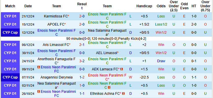 Nhận định, soi kèo Enosis Neon Paralimni vs PAC Omonia 29M, 22h00 ngày 3/1: Cơ hội giành điểm - Ảnh 2