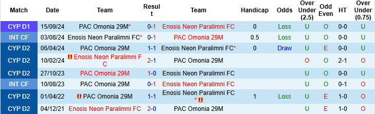 Nhận định, soi kèo Enosis Neon Paralimni vs PAC Omonia 29M, 22h00 ngày 3/1: Cơ hội giành điểm - Ảnh 4