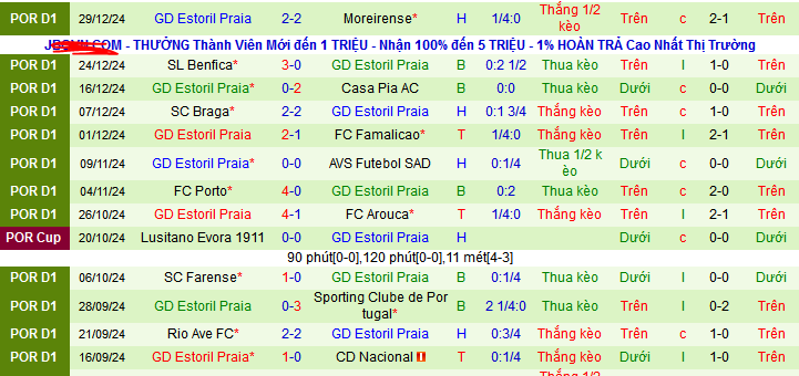 Nhận định, soi kèo Estrela Amadora vs Estoril Praia, 03h30 ngày 6/1: Vị khách yếu bóng vía - Ảnh 2