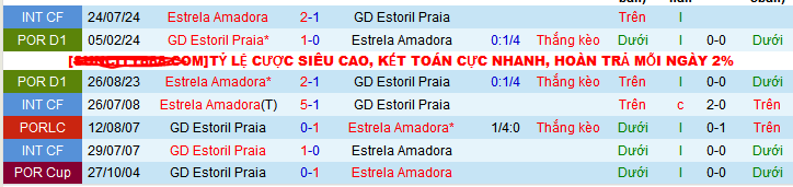 Nhận định, soi kèo Estrela Amadora vs Estoril Praia, 03h30 ngày 6/1: Vị khách yếu bóng vía - Ảnh 3