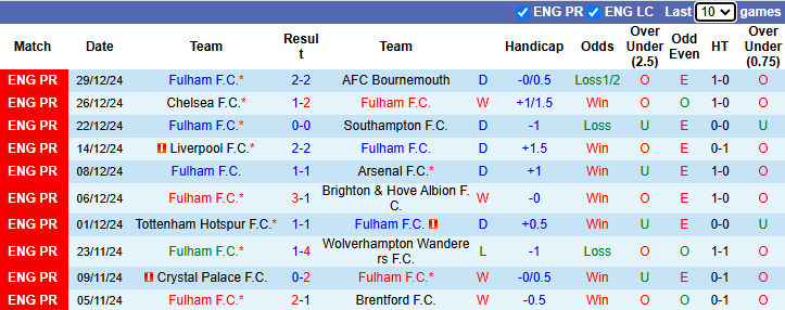 Nhận định, soi kèo Fulham vs Ipswich Town, 21h00 ngày 5/1: Cầm chân chủ nhà - Ảnh 3