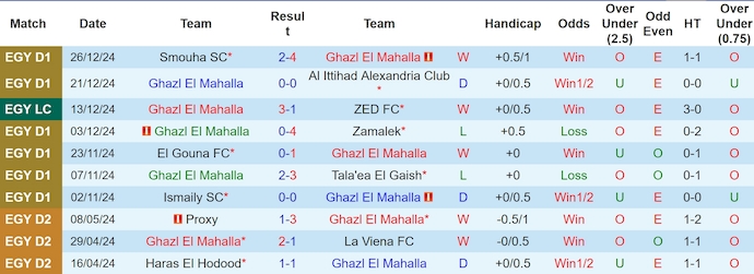 Nhận định, soi kèo Ghazl El Mahalla vs National Bank, 1h00 ngày 2/1: Sức mạnh tân binh - Ảnh 2