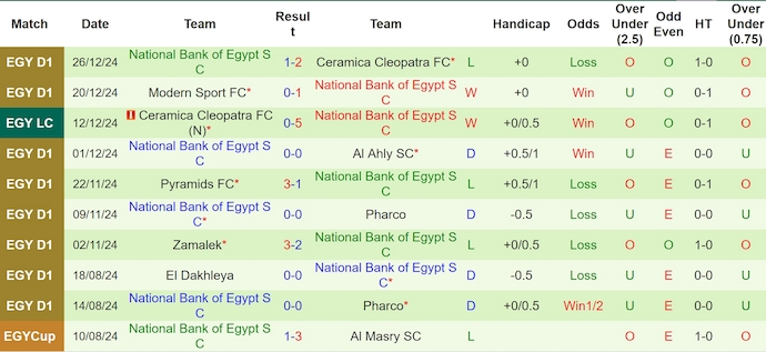 Nhận định, soi kèo Ghazl El Mahalla vs National Bank, 1h00 ngày 2/1: Sức mạnh tân binh - Ảnh 3