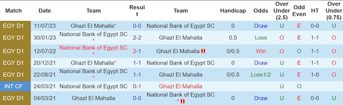 Nhận định, soi kèo Ghazl El Mahalla vs National Bank, 1h00 ngày 2/1: Sức mạnh tân binh - Ảnh 4