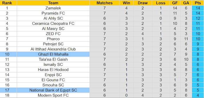 Nhận định, soi kèo Ghazl El Mahalla vs National Bank, 1h00 ngày 2/1: Sức mạnh tân binh - Ảnh 5