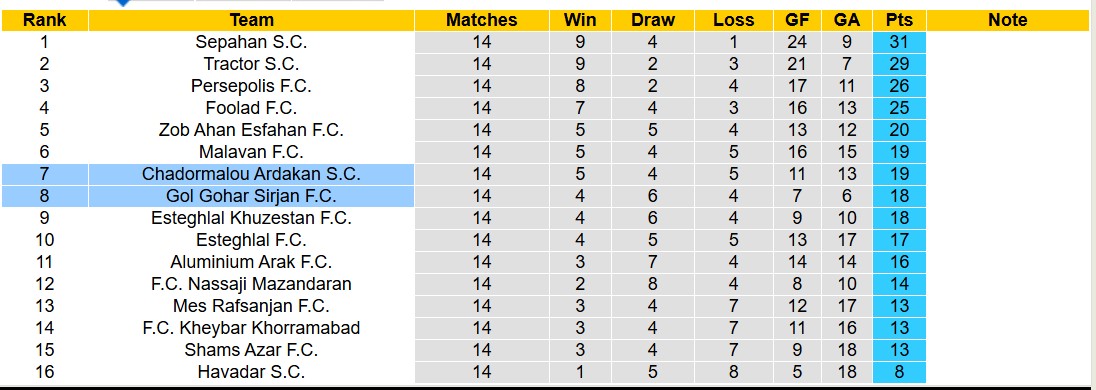 Nhận định, soi kèo Gol Gohar Sirjan vs Chadormalou Ardakan, 18h30 ngày 1/1: 3 điểm nhọc nhằn - Ảnh 4