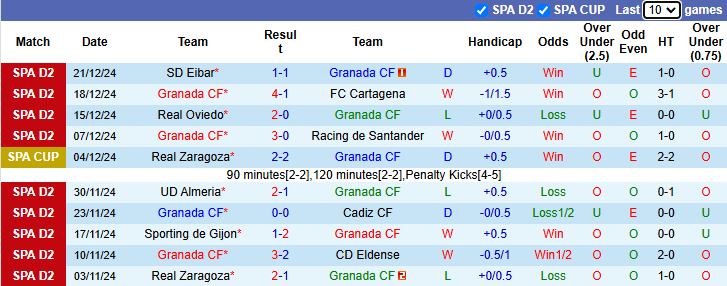 Nhận định, soi kèo Granada vs Getafe, 1h00 ngày 4/1: Thể hiện đẳng cấp - Ảnh 2