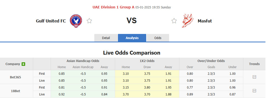 Nhận định, soi kèo Gulf United vs Masfut, 19h55 ngày 5/1: Cơ hội giành điểm - Ảnh 1