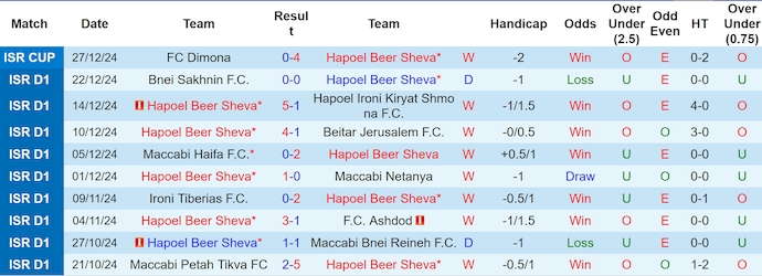 Nhận định, soi kèo Hapoel Beer Sheva vs Maccabi Tel Aviv, 1h30 ngày 2/1: Quyết giữ ngôi đầu - Ảnh 2