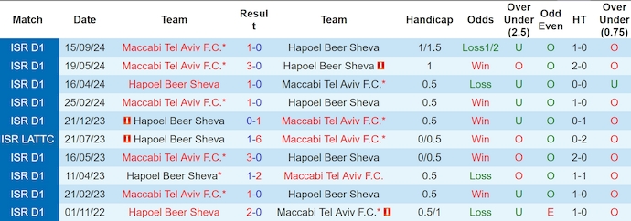 Nhận định, soi kèo Hapoel Beer Sheva vs Maccabi Tel Aviv, 1h30 ngày 2/1: Quyết giữ ngôi đầu - Ảnh 4