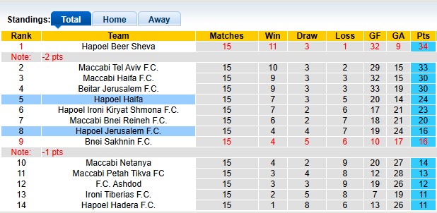 Nhận định, soi kèo Hapoel Jerusalem vs Hapoel Haifa, 0h45 ngày 2/1 - Ảnh 4