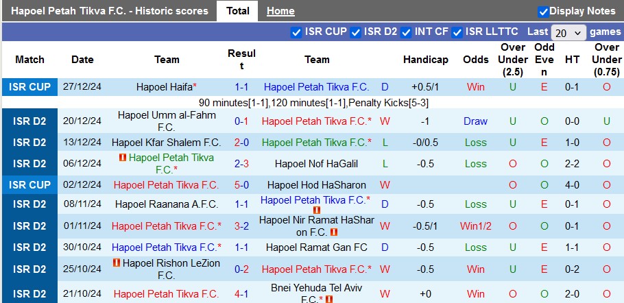 Nhận định, soi kèo Hapoel Petah Tikva vs Hapoel Tel Aviv, 0h00 ngày 7/1: Khách trọn niềm vui - Ảnh 1