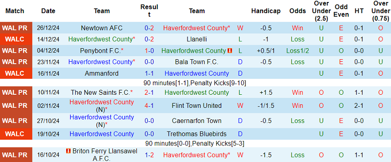 Nhận định, soi kèo Haverfordwest County vs Aberystwyth Town, 21h30 ngày 1/1: Cửa dưới ‘tạch’ - Ảnh 1