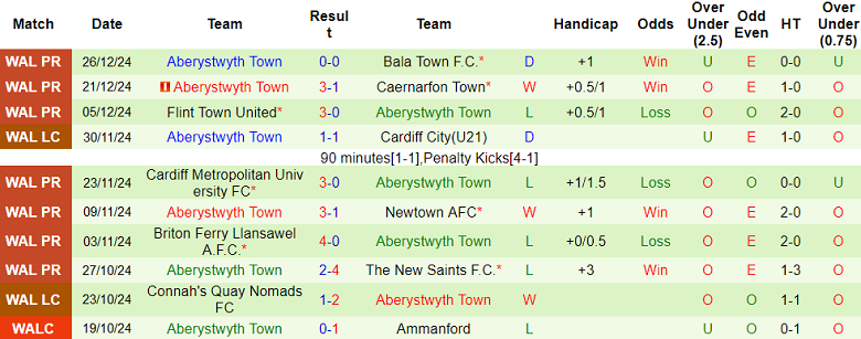 Nhận định, soi kèo Haverfordwest County vs Aberystwyth Town, 21h30 ngày 1/1: Cửa dưới ‘tạch’ - Ảnh 2