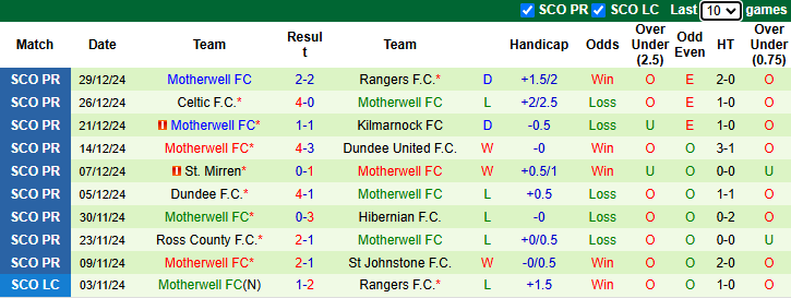 Nhận định, soi kèo Heart of Midlothian vs Motherwell, 22h00 ngày 2/1: Khó cho chủ nhà - Ảnh 3