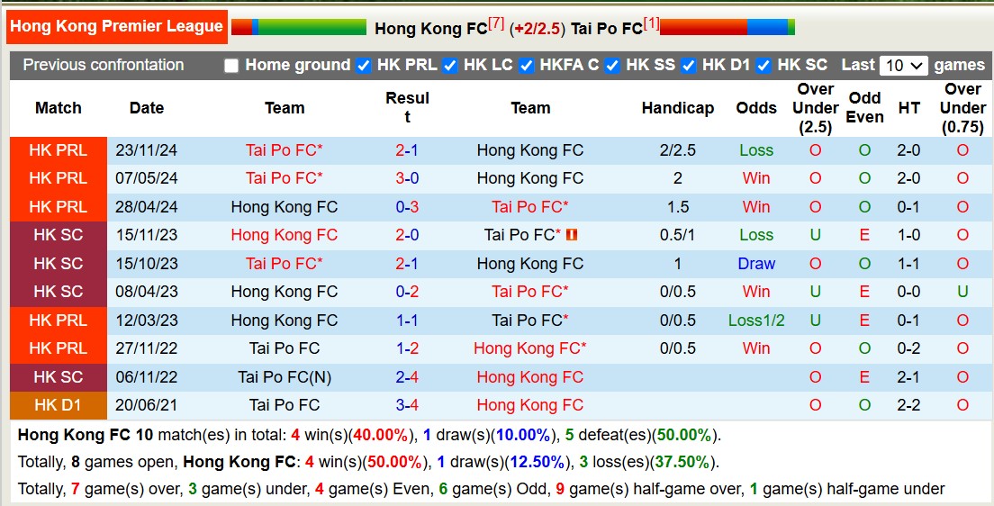 Nhận định, soi kèo Hong Kong FC vs Tai Po FC, 15h30 ngày 5/1: Tưng bừng bắn phá - Ảnh 4