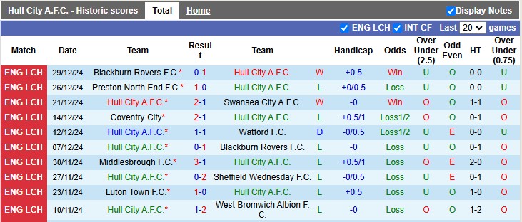 Nhận định, soi kèo Hull vs Middlesbrough, 0h30 ngày 2/1: Trở lại quỹ đạo - Ảnh 1