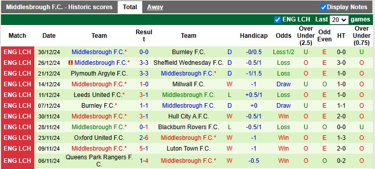 Nhận định, soi kèo Hull vs Middlesbrough, 0h30 ngày 2/1: Trở lại quỹ đạo - Ảnh 2