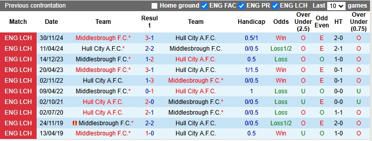 Nhận định, soi kèo Hull vs Middlesbrough, 0h30 ngày 2/1: Trở lại quỹ đạo - Ảnh 3