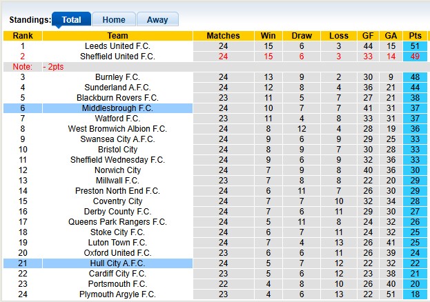 Nhận định, soi kèo Hull vs Middlesbrough, 0h30 ngày 2/1: Trở lại quỹ đạo - Ảnh 4