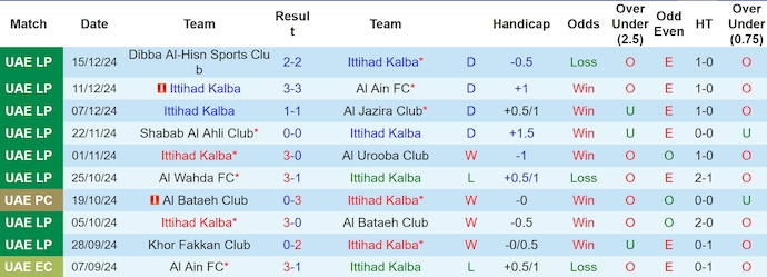 Nhận định, soi kèo Ittihad Kalba vs Ajman Club, 22h45 ngày 5/1: Khó thắng - Ảnh 2