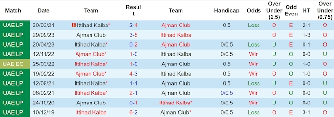 Nhận định, soi kèo Ittihad Kalba vs Ajman Club, 22h45 ngày 5/1: Khó thắng - Ảnh 4