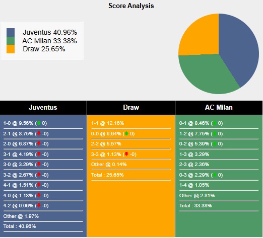 Nhận định, soi kèo Juventus vs AC Milan, 2h00 ngày 4/1: Vé cho Lão bà - Ảnh 6