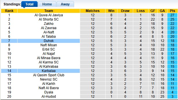 Nhận định, soi kèo Karbalaa vs Duhok, 21h00 ngày 7/1: Lần đầu nếm trái đắng - Ảnh 4