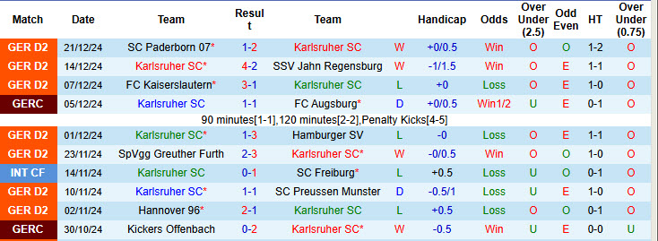 Nhận định, soi kèo Karlsruher vs St. Gallen, 21h00 ngày 7/1: Nỗ lực rèn luyện - Ảnh 2