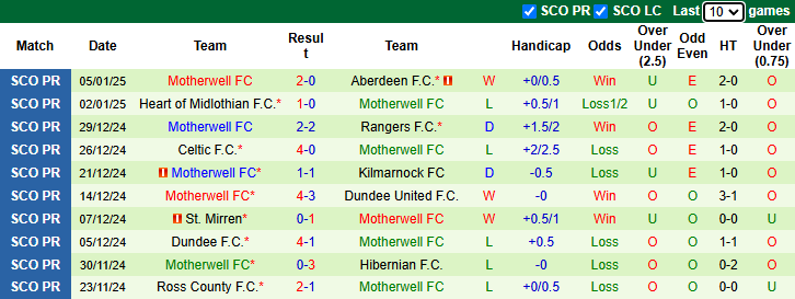 Nhận định, soi kèo Kilmarnock vs Motherwell, 2h45 ngày 9/1: Tận dụng lợi thế - Ảnh 2