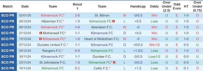 Nhận định, soi kèo Kilmarnock vs Ross County, 22h00 ngày 5/1: Phong độ đang lên - Ảnh 2