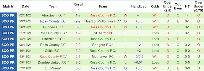 Nhận định, soi kèo Kilmarnock vs Ross County, 22h00 ngày 5/1: Phong độ đang lên - Ảnh 3