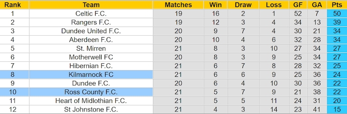 Nhận định, soi kèo Kilmarnock vs Ross County, 22h00 ngày 5/1: Phong độ đang lên - Ảnh 5