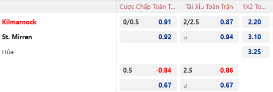 Nhận định, soi kèo Kilmarnock vs St. Mirren, 22h00 ngày 2/1: Tận dụng lợi thế - Ảnh 1