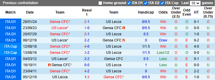 Nhận định, soi kèo Lecce vs Genoa, 21h00 ngày 5/1: Tự tin trên sân khách - Ảnh 4