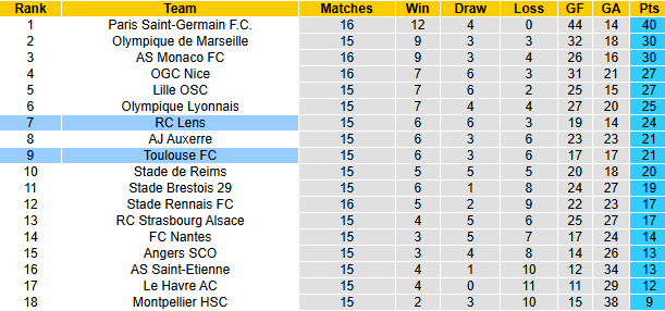 Nhận định, soi kèo Lens vs Toulouse, 21h00 ngày 5/1: 7 lần thất bại - Ảnh 6