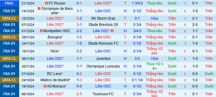 Nhận định, soi kèo Lille OSC vs Nantes, 01h00 ngày 5/1: Bay vào Top 3 - Ảnh 2