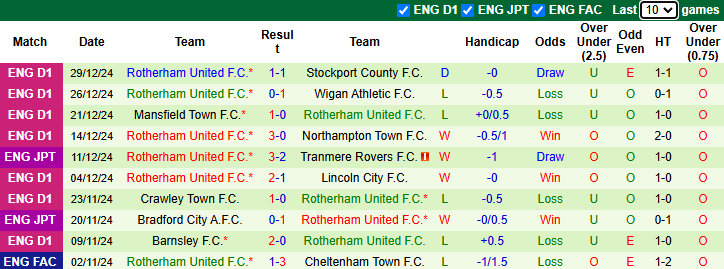 Nhận định, soi kèo Lincoln City vs Rotherham United, 22h00 ngày 1/1: TIếp đà bất bại - Ảnh 3