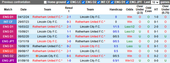 Nhận định, soi kèo Lincoln City vs Rotherham United, 22h00 ngày 1/1: TIếp đà bất bại - Ảnh 4