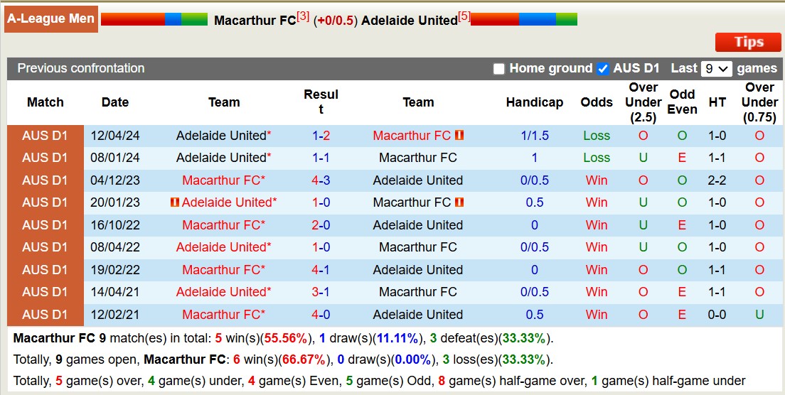 Nhận định, soi kèo Macarthur FC vs Adelaide United, 15h00 ngày 6/1: 3 điểm xa nhà - Ảnh 4