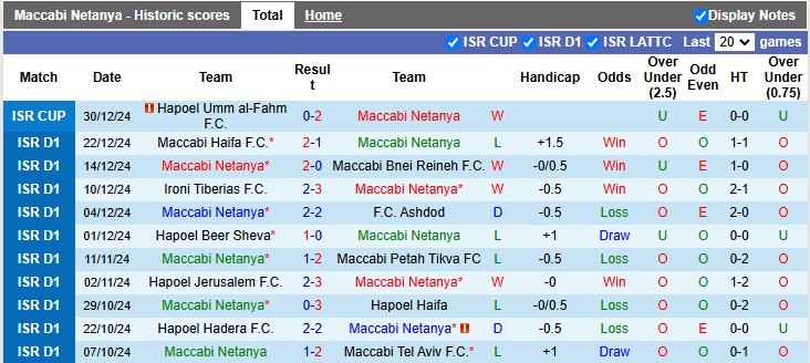 Nhận định, soi kèo Maccabi Netanya vs Beitar Jerusalem, 1h00 ngày 2/1: Con mồi ưa thích - Ảnh 1