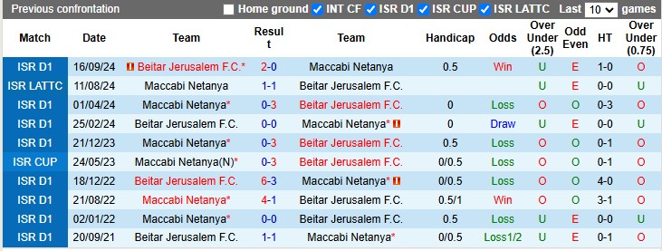 Nhận định, soi kèo Maccabi Netanya vs Beitar Jerusalem, 1h00 ngày 2/1: Con mồi ưa thích - Ảnh 3