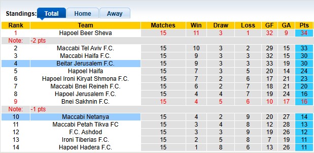 Nhận định, soi kèo Maccabi Netanya vs Beitar Jerusalem, 1h00 ngày 2/1: Con mồi ưa thích - Ảnh 4