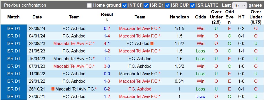 Nhận định, soi kèo Maccabi Tel Aviv vs Ashdod, 22h30 ngày 4/1: Trầy da tróc vẩy - Ảnh 3