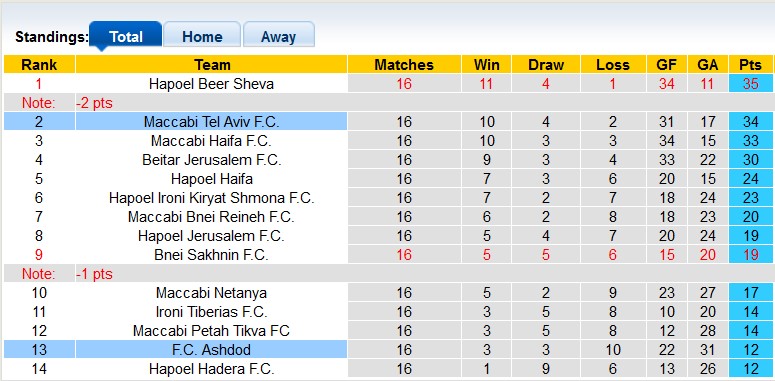 Nhận định, soi kèo Maccabi Tel Aviv vs Ashdod, 22h30 ngày 4/1: Trầy da tróc vẩy - Ảnh 4