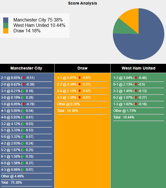 Nhận định, soi kèo Man City vs West Ham, 22h00 ngày 4/1: Chưa thể khá hơn - Ảnh 8