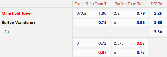 Nhận định, soi kèo Mansfield Town vs Bolton, 22h00 ngày 1/1: Chưa thể cân bằng - Ảnh 1